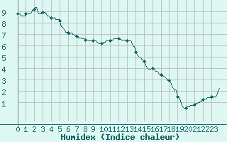 Courbe de l'humidex pour Grenoble/St-Etienne-St-Geoirs (38)