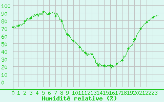 Courbe de l'humidit relative pour Saint-Auban (04)