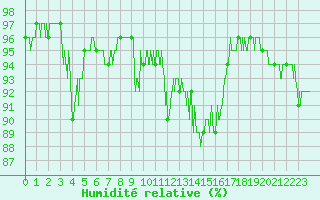 Courbe de l'humidit relative pour Luxeuil (70)