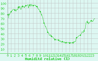 Courbe de l'humidit relative pour Aurillac (15)