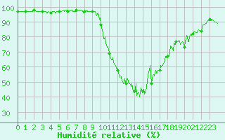 Courbe de l'humidit relative pour Bourg-Saint-Maurice (73)