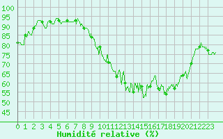 Courbe de l'humidit relative pour Troyes (10)