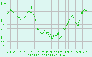 Courbe de l'humidit relative pour Figari (2A)