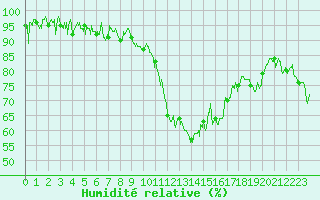 Courbe de l'humidit relative pour Annecy (74)