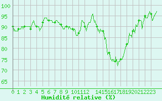 Courbe de l'humidit relative pour Rennes (35)