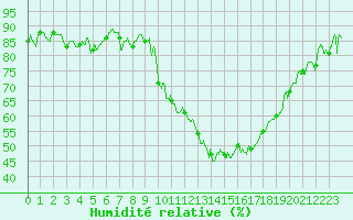 Courbe de l'humidit relative pour Gourdon (46)