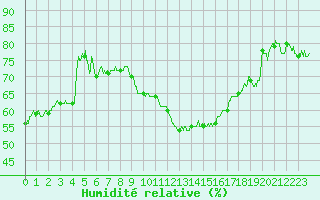 Courbe de l'humidit relative pour Saint-Auban (04)