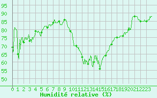 Courbe de l'humidit relative pour Porquerolles (83)
