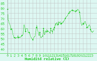 Courbe de l'humidit relative pour Ste (34)