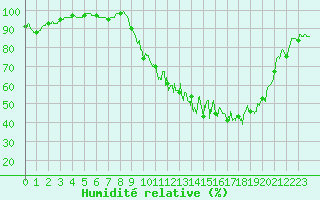 Courbe de l'humidit relative pour Reignac (37)