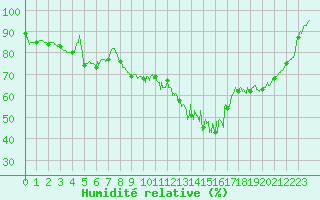 Courbe de l'humidit relative pour Montluon (03)