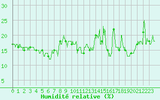 Courbe de l'humidit relative pour Mont-Aigoual (30)