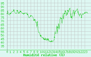 Courbe de l'humidit relative pour Formigures (66)