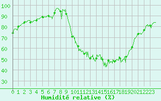 Courbe de l'humidit relative pour Dinard (35)