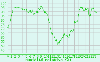 Courbe de l'humidit relative pour Le Luc - Cannet des Maures (83)