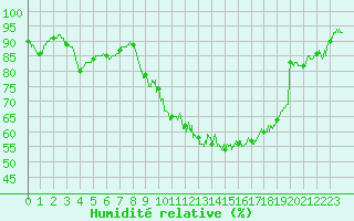 Courbe de l'humidit relative pour Belfort-Dorans (90)