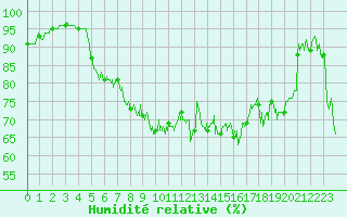 Courbe de l'humidit relative pour Le Havre - Octeville (76)