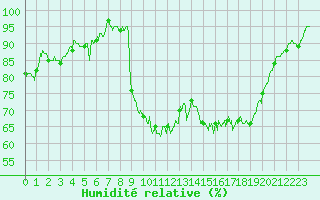 Courbe de l'humidit relative pour Cazaux (33)