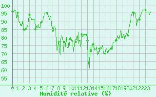Courbe de l'humidit relative pour Le Grand-Bornand (74)