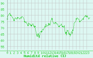 Courbe de l'humidit relative pour Cap Pertusato (2A)