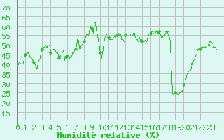 Courbe de l'humidit relative pour Formigures (66)