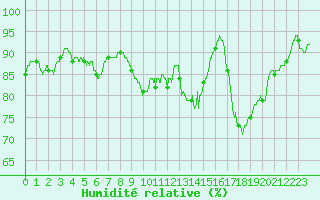 Courbe de l'humidit relative pour Rouen (76)