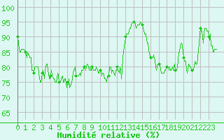 Courbe de l'humidit relative pour Ile d'Yeu - Saint-Sauveur (85)