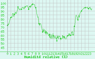 Courbe de l'humidit relative pour Grenoble/St-Etienne-St-Geoirs (38)