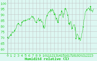 Courbe de l'humidit relative pour Montluon (03)