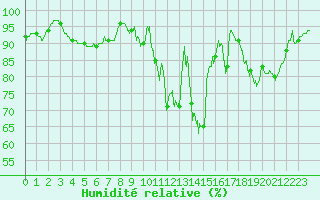 Courbe de l'humidit relative pour Deauville (14)