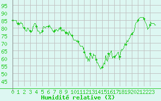 Courbe de l'humidit relative pour Ile du Levant (83)