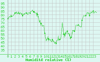 Courbe de l'humidit relative pour Arvieux (05)
