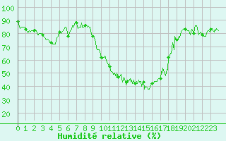 Courbe de l'humidit relative pour Grenoble/St-Etienne-St-Geoirs (38)