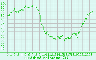 Courbe de l'humidit relative pour Dijon / Longvic (21)