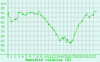 Courbe de l'humidit relative pour Tours (37)