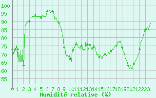 Courbe de l'humidit relative pour Ste (34)