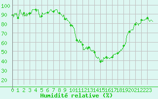 Courbe de l'humidit relative pour Chteaudun (28)