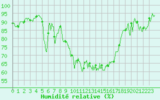 Courbe de l'humidit relative pour Roanne (42)