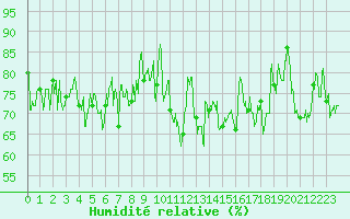 Courbe de l'humidit relative pour Ploudalmezeau (29)