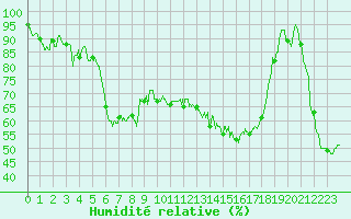 Courbe de l'humidit relative pour Mont-Aigoual (30)