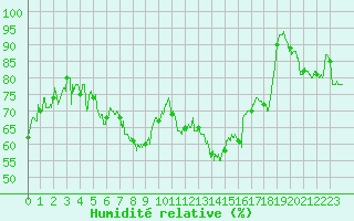 Courbe de l'humidit relative pour Saint-Etienne (42)