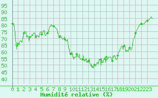 Courbe de l'humidit relative pour Bziers Cap d'Agde (34)
