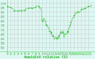 Courbe de l'humidit relative pour Muret (31)