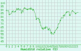 Courbe de l'humidit relative pour Istres (13)