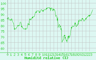 Courbe de l'humidit relative pour Toulouse-Blagnac (31)