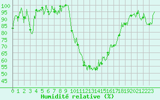 Courbe de l'humidit relative pour Saint-Girons (09)