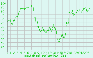 Courbe de l'humidit relative pour Auxerre-Perrigny (89)