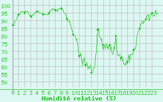 Courbe de l'humidit relative pour Fontenay (85)