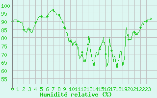 Courbe de l'humidit relative pour Quimper (29)