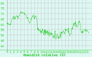 Courbe de l'humidit relative pour Alistro (2B)